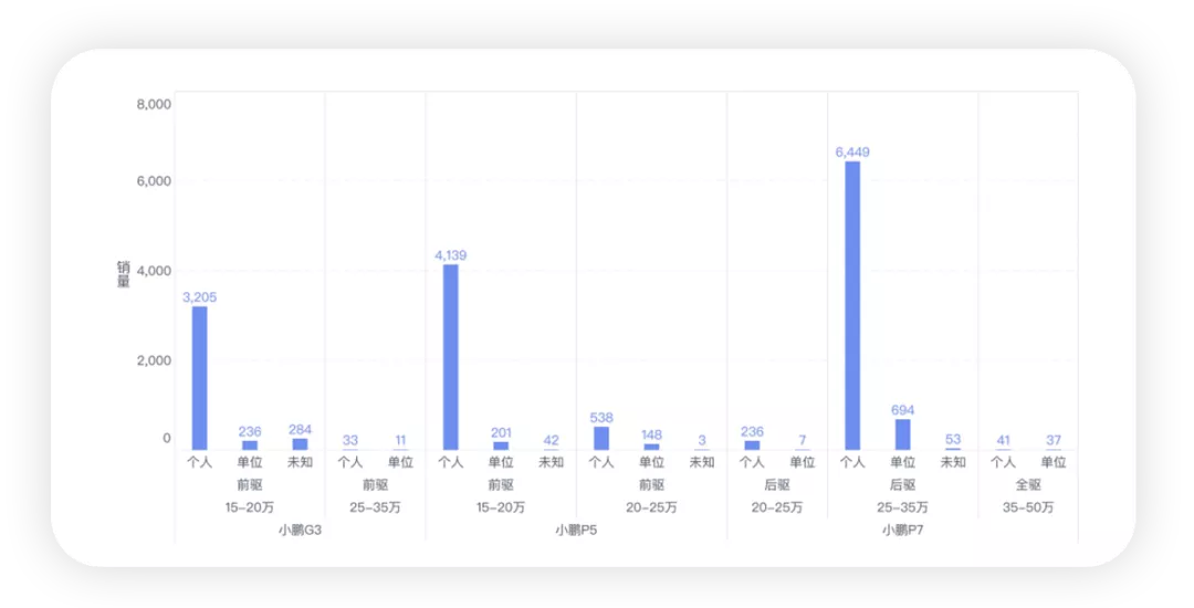 ▲Figure 1. Classification of XPeng vehicle usage