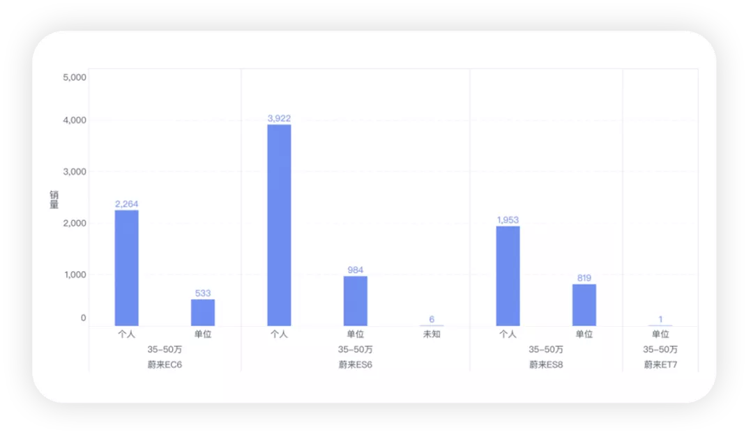 ▲Figure 3. NIO's December insurance data breakdown