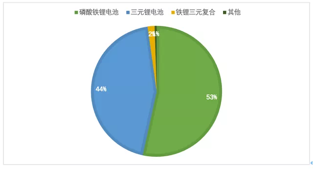 Figure 1 - China, December 2021, Different Types of Battery Application Based on Insurance Data