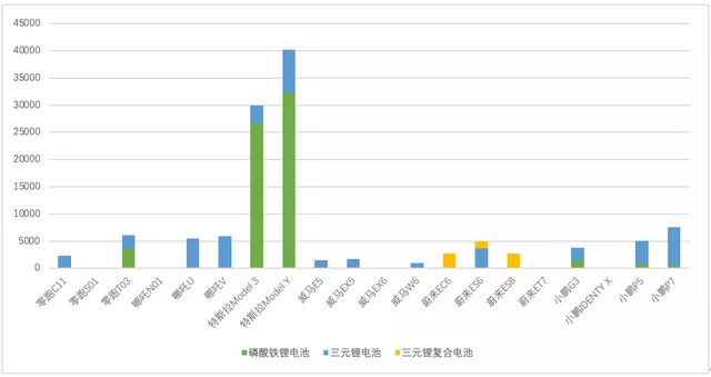 Figure 3 - Ferrous Lithium Transformation Progress of Major New Car Manufacturing Enterprises