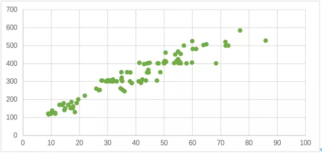 Figure 5 Lithium Iron Phosphate Energy (X-axis kWh) and Range (Y-axis km)