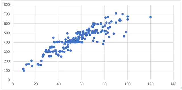 Figure 6 Ternary Energy (X-axis kWh) and Range (Y-axis km)