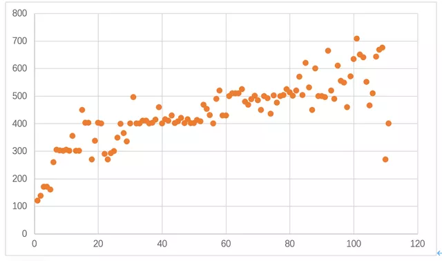 Figure 7 CATL Energy (X-axis kWh) and Range (Y-axis km)