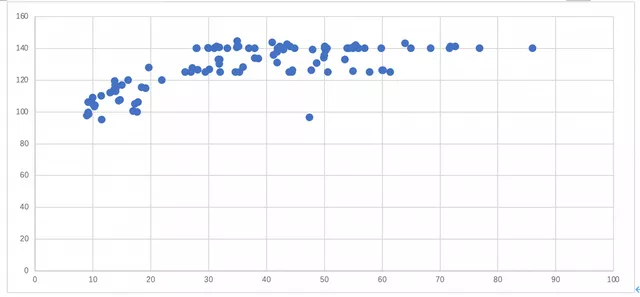 Figure 8 Lithium Iron Phosphate Energy (X-axis kWh) and Battery Energy Density (Y-axis Wh/kg)