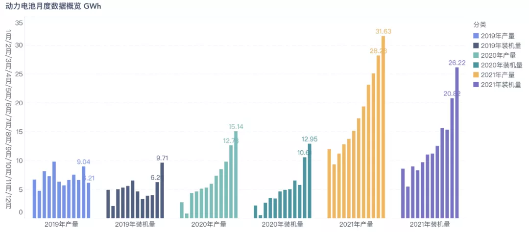 Figure 1 Comparison of the three-year situation of China's power batteries