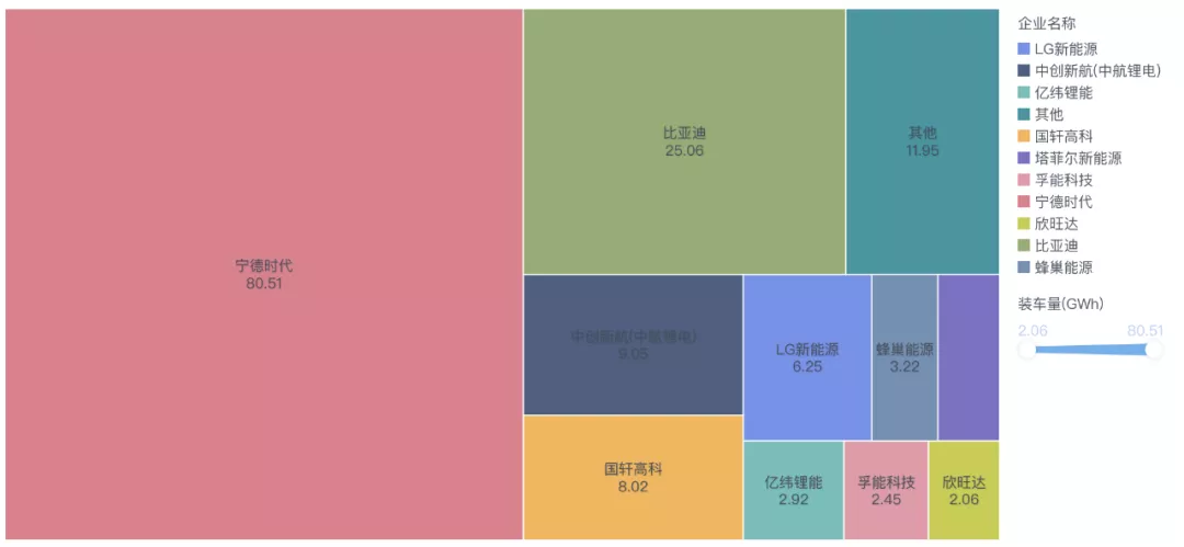 Figure 4: The situation of power battery suppliers in China in 2021