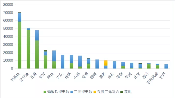 Figure 5: Classification of China's power battery types based on vehicle models in December