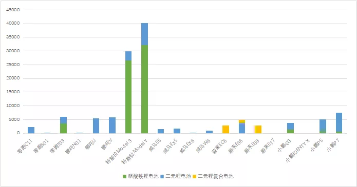 Figure 6: Progress of iron phosphate battery usage in major new vehicle manufacturers