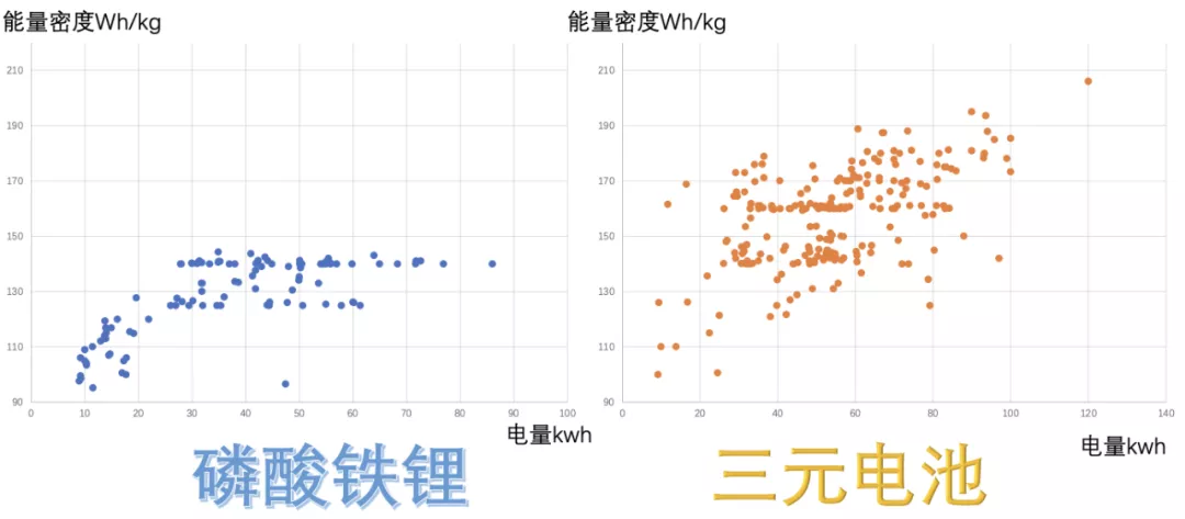 Figure 7 Pattern of Battery System Energy Density