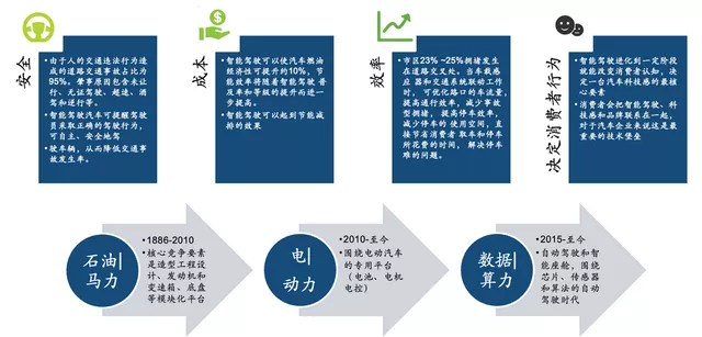 Figure 2 The benefits of the arrival of the autonomous driving era