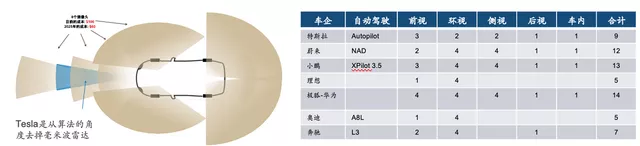 Figure 3 Perception system centered around cameras