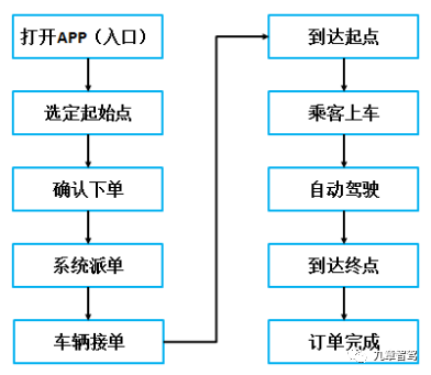 Image 2: Robotaxi experience process