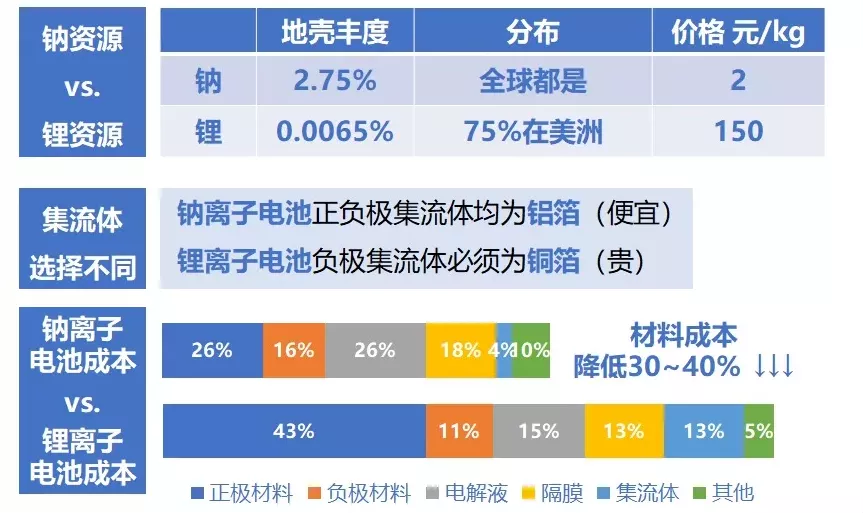 Figure 2: The difference between sodium-ion batteries and lithium-ion batteries, source: CACHINA