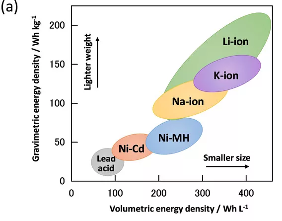 Figure 3: (a) Energy density of rechargeable batteries