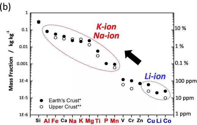 Figure 3: (b) Abundance of elements in the Earth's crust