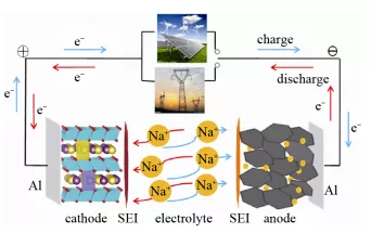 Figure 4: The principle of sodium-ion batteries