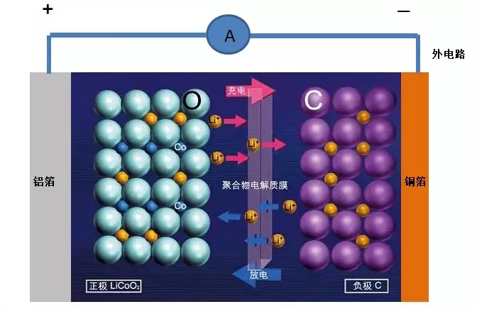 Figure 6: Schematic diagram of a common lithium-ion battery