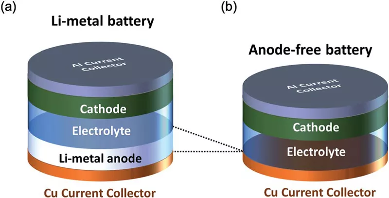 Figure 7: (a) Lithium metal battery, (b) No negative electrode battery