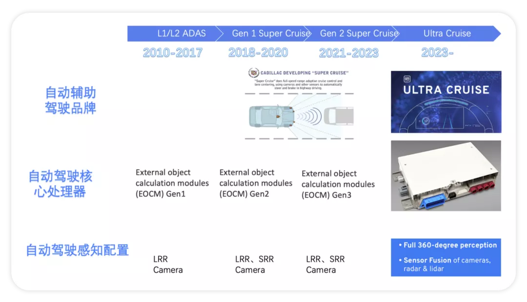 Figure 2. General Motors' Advanced Driver Assistance Systems Evolution Path