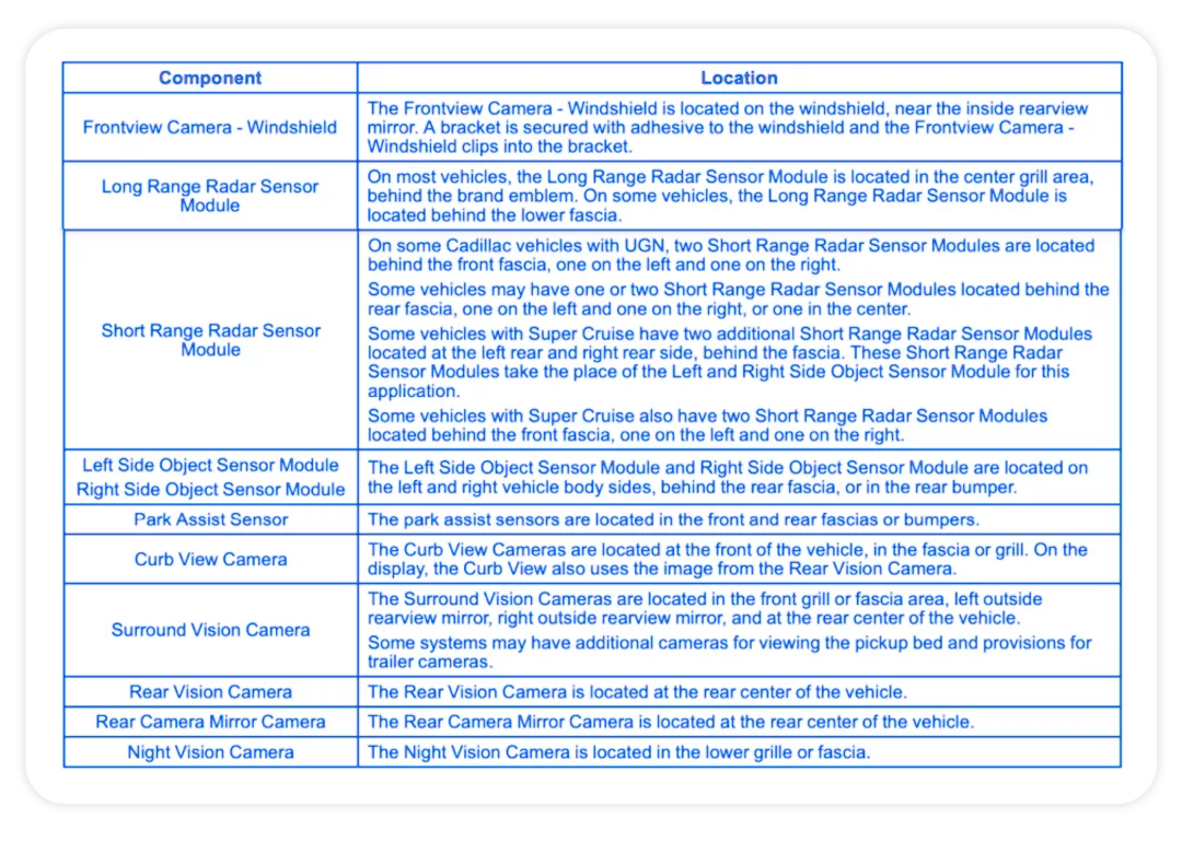 Table 1. Sensor and autonomous driving position layout for General Motors' Super Cruise