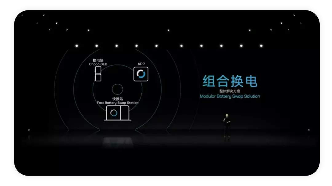 ▲ Fig. 1 Combination of battery swapping units, fast swapping stations, and mobile app