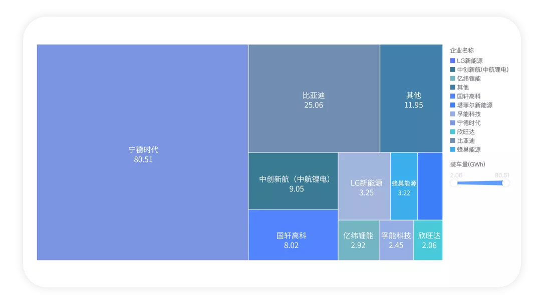 ▲ Figure 7. Situation of Power Battery Suppliers in China in 2021