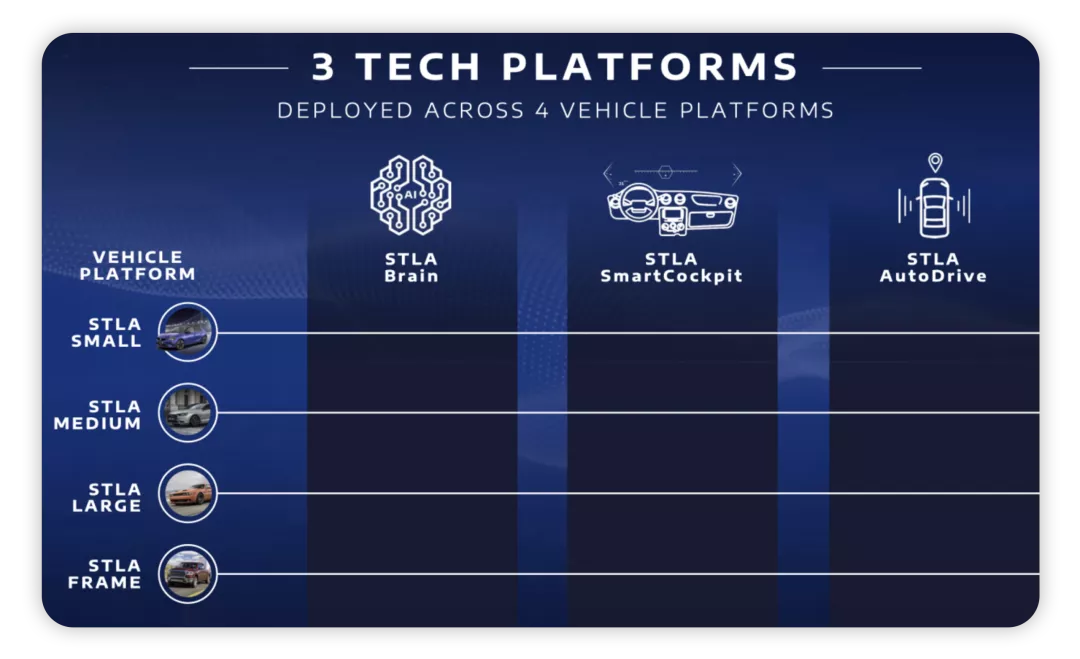 ▲Figure 6. Vehicle brain, cabin and autonomous driving