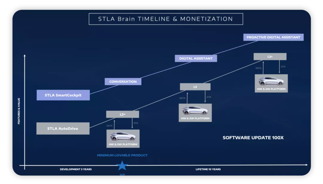 ▲Figure 9. Cabin and intelligent driving have become super application branches.