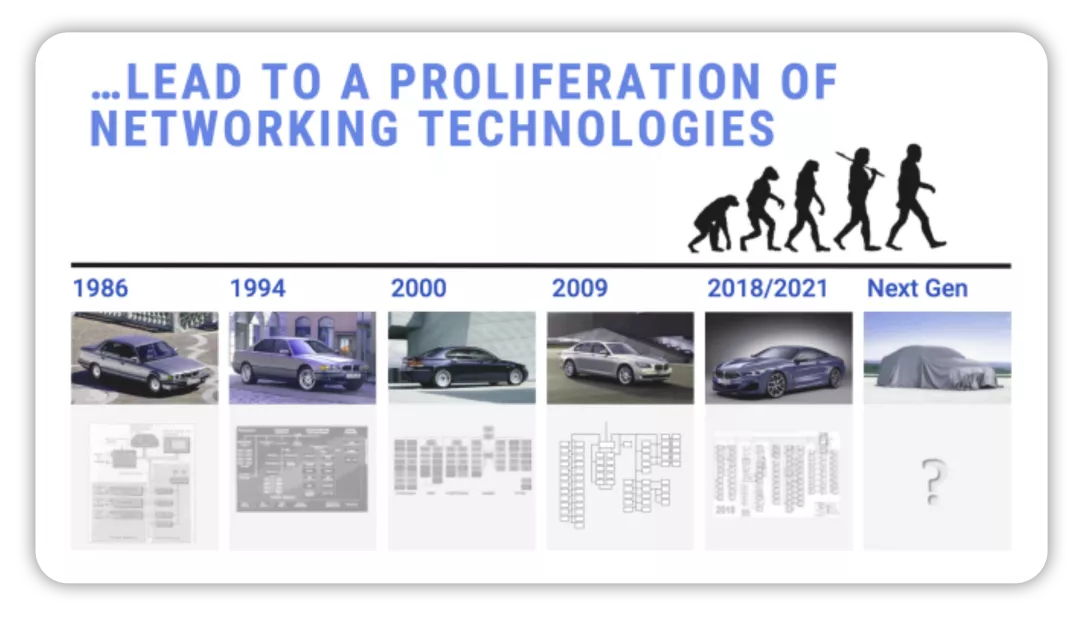 ▲Figure 1. BMW's historical architecture development