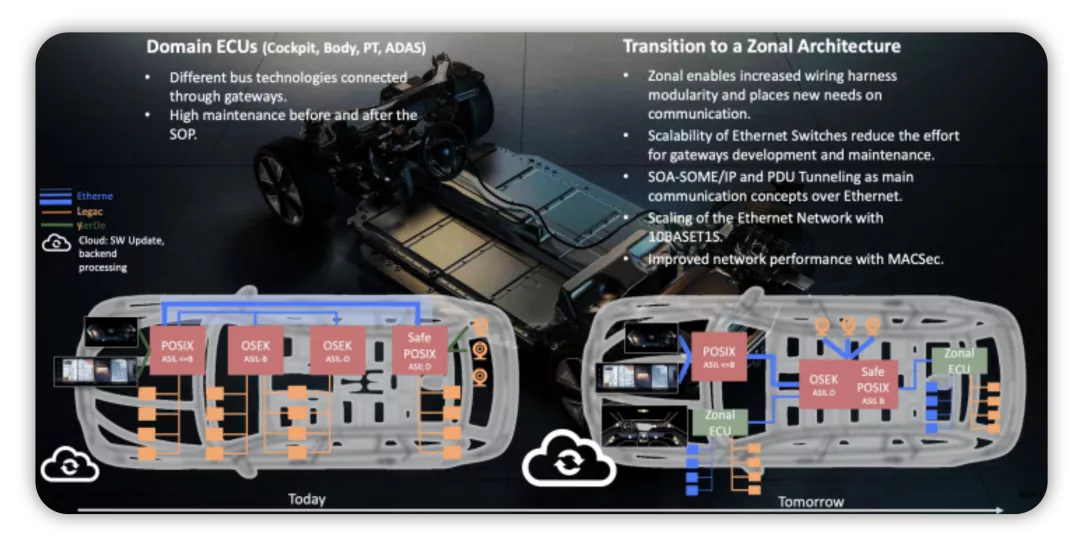 ▲Figure 2. BMW's current architecture and next-generation architecture development