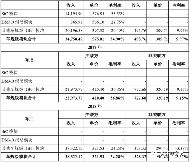 △ Sales revenue, unit price, and gross margin of the vehicle-grade semiconductors disclosed in the prospectus