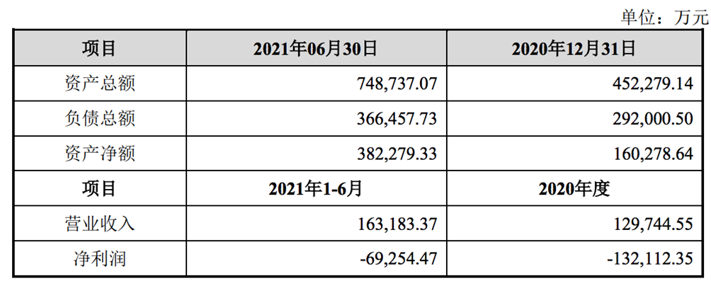 Recent Financial Data of NIO
Source: 360 Security Technology Co., Ltd. Announcement