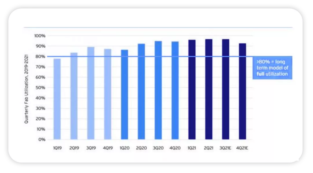 ▲Figure 2. Semiconductor production capacity utilization rate