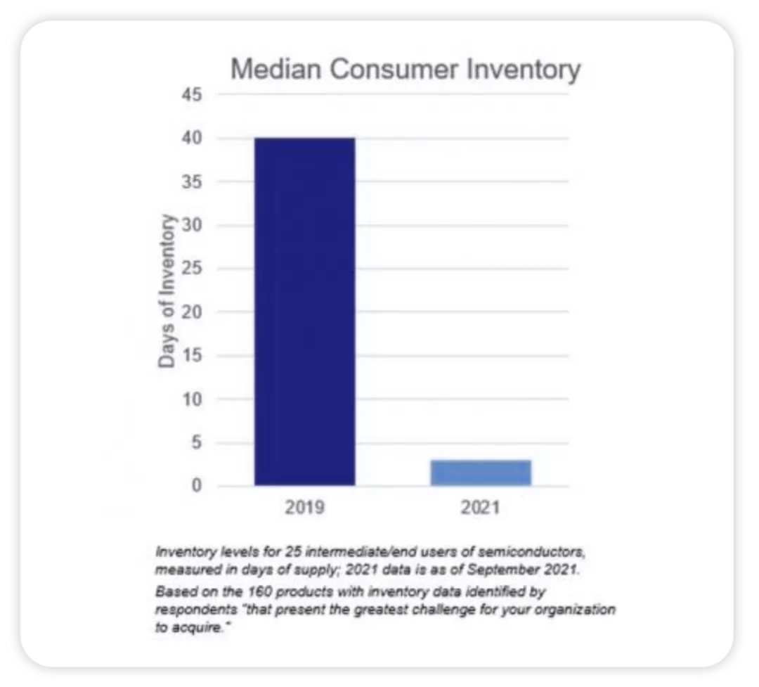 ▲Figure 3. Inventory time in 2021