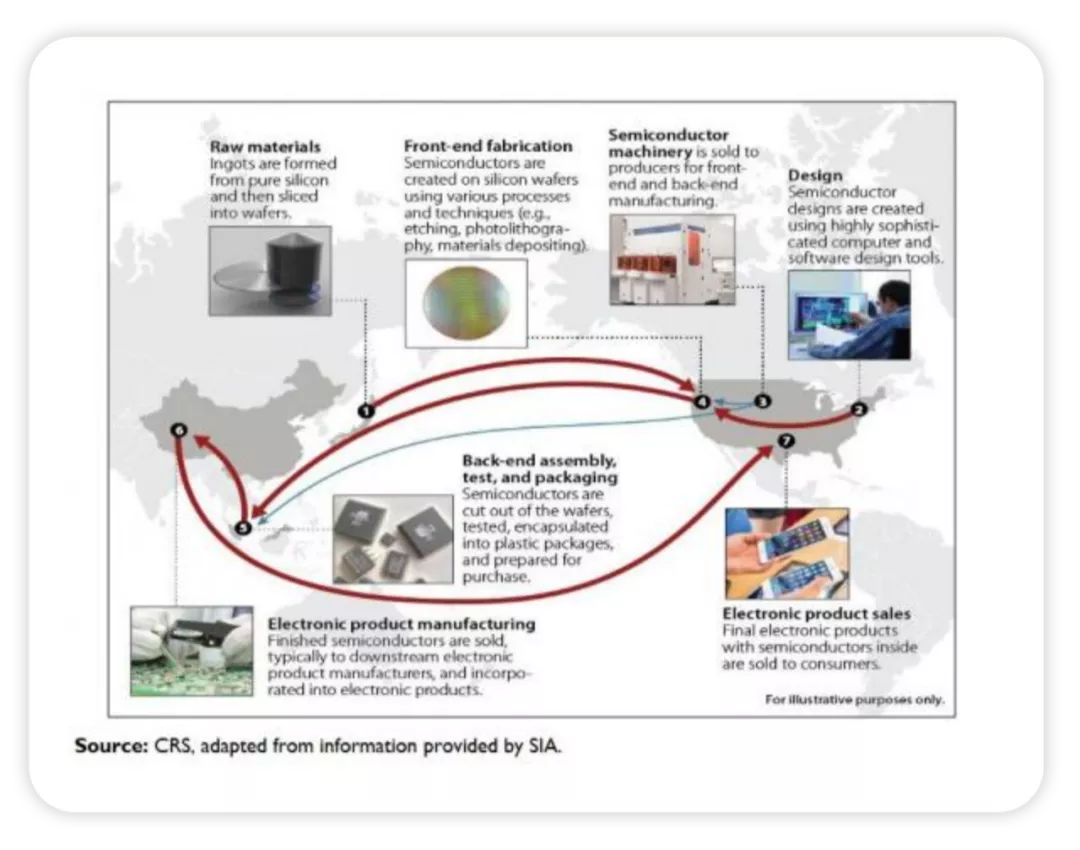 ▲ Figure 4. Global semiconductors based on global supply chain division