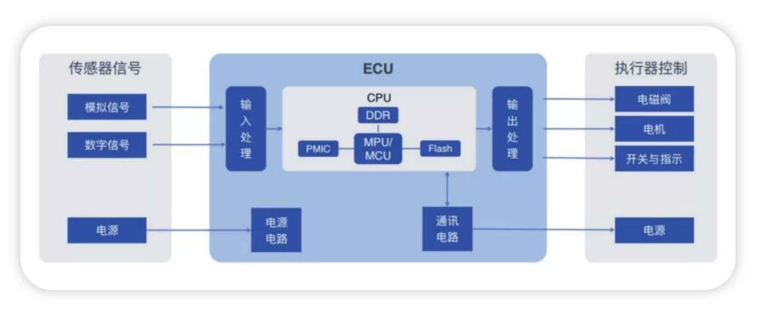 ▲ Figure 5. Traditional ECU demand