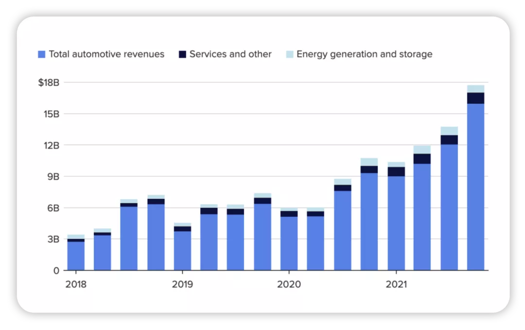 ▲Figure 2. Tesla's revenue from 2018-2021