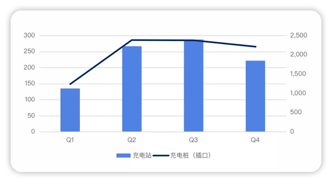 Figure 3. Tesla's 2021 supercharging situation worldwide