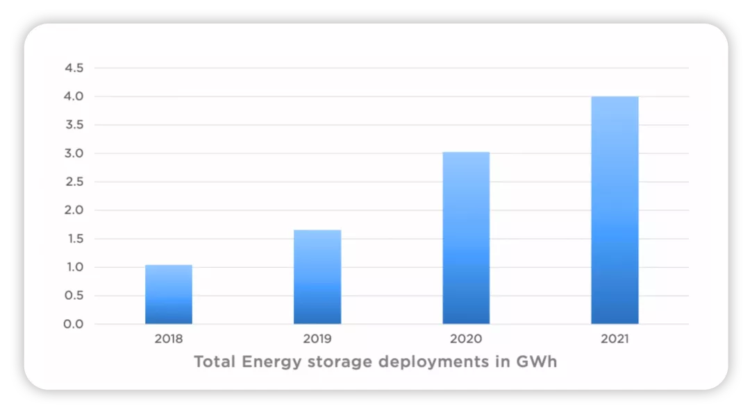 Figure 4. 4GWh demand in 2021, with highest forecast at 12GWh in 2022