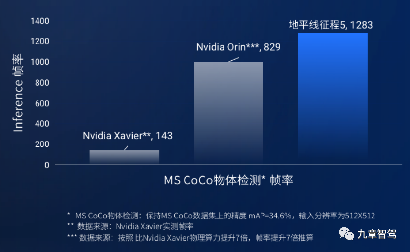 Actual performance of MS CoCO object detection task with Xavier, Orin, and Zeal Quest 5