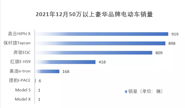 ▲Figure 1 The unexpected success of GAC HiPhi X (data source: Zhongqi data resource center retail data)