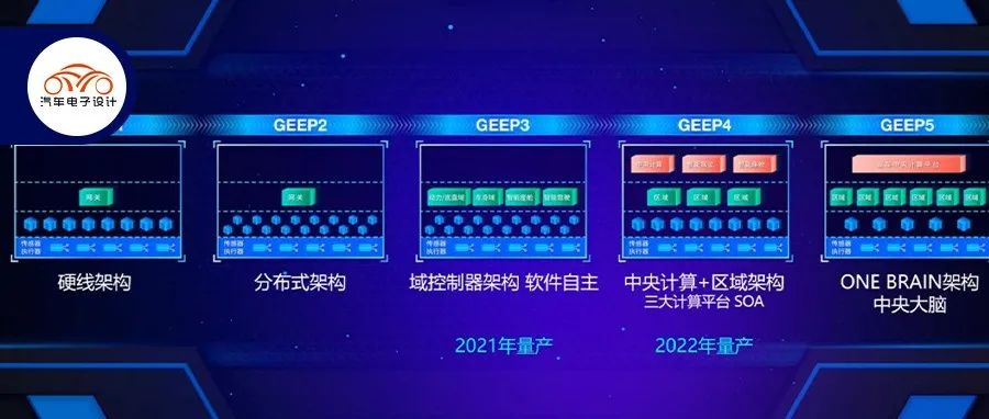 Geep Example GEEP 的中央计算平台 - 42 号车库