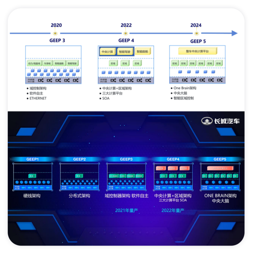 ▲Figure 1. GEEP's Architectural evolution (the exact landing models for GEEP3 in the two pieces of information differ by one year, and what I understand from the century is perhaps the difference between the end of 2020 and the beginning of 2021)