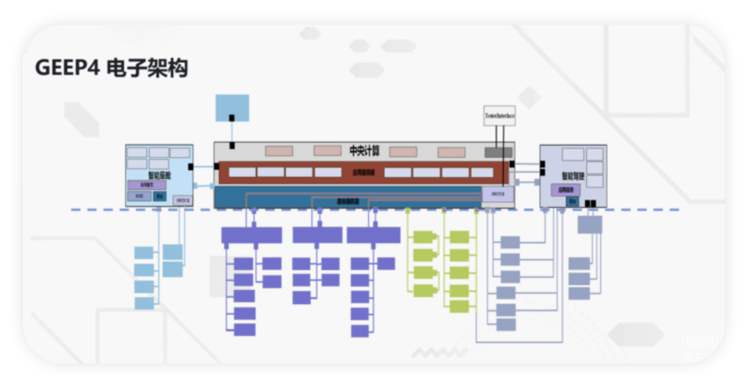 ▲Figure 2. Central Computing Platform