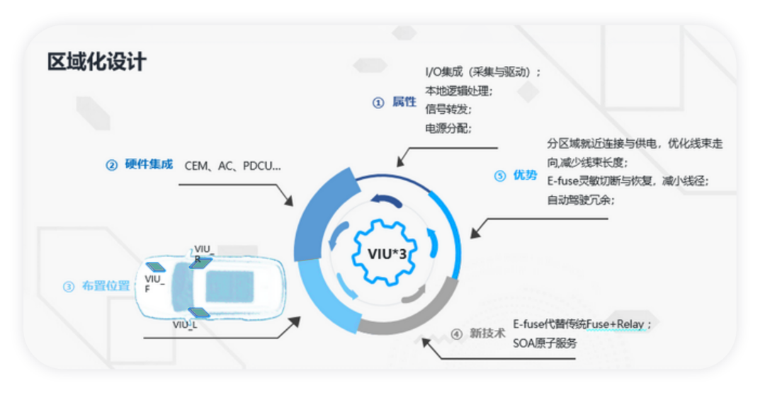 ▲Figure 3. Description of Zone Controller