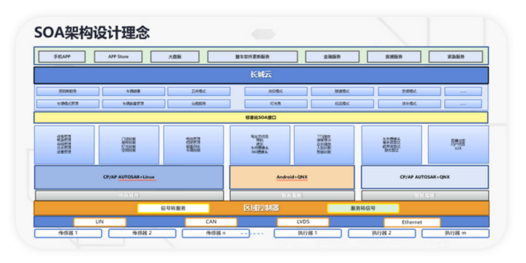 ▲Figure 4. Central Computing Software Architecture