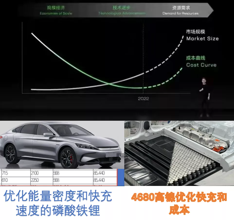 ▲ Figure 1 The difference caused by the changing battery cost curve