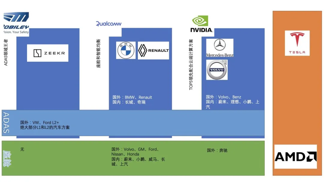 ▲ Figure 7 Several companies with high computing power are competing around cockpit and high-end ADAS