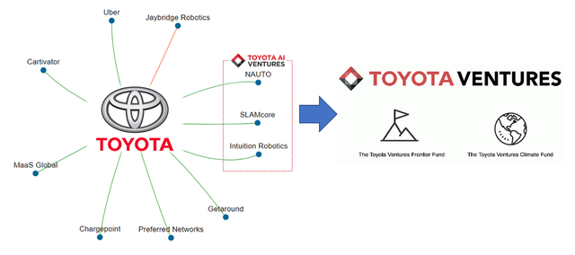 Figure 2 Toyota's AI Venture Started with the Trend of Autonomous Driving Investment