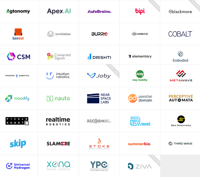 Figure 3 Companies invested by Toyota Ventures